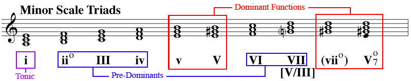 Harmonic Minor Scale Chord Qualities